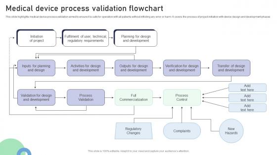 Medical Device Process Validation Flowchart