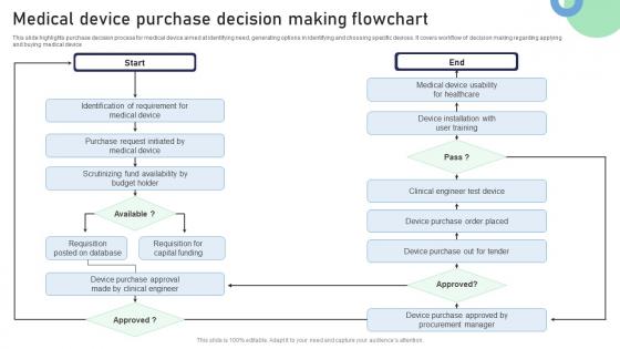 Medical Device Purchase Decision Making Flowchart