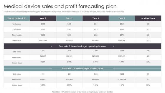 Medical Device Sales And Profit Forecasting Plan