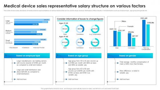 Medical Device Sales Representative Salary Structure On Various Factors