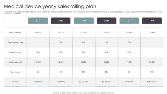 Medical Device Yearly Sales Rolling Plan