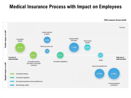 Medical insurance process with impact on employees