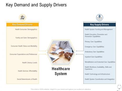 Medical management key demand and supply drivers ppt template backgrounds