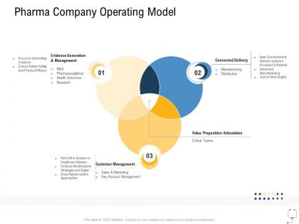 Medical management pharma company operating model ppt gallery display