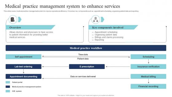 Medical Practice Management System To Enhance Services Guide Of Digital Transformation DT SS