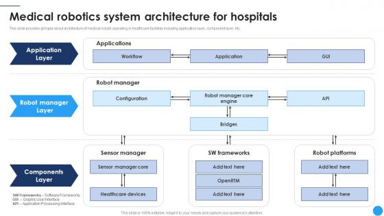 Medical Robotics System Architecture For Medical Robotics To Boost Surgical CRP DK SS