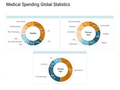 Medical spending global statistics nursing management ppt background