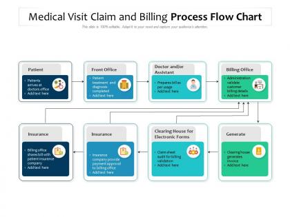 Medical visit claim and billing process flow chart