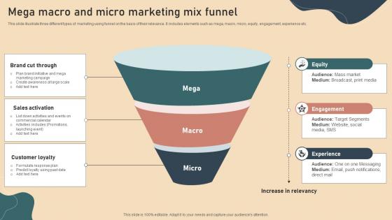 Mega Macro And Micro Marketing Mix Funnel
