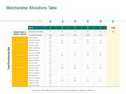 Merchandise allocations table retail sector evaluation ppt powerpoint example