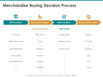 Merchandise buying decision process satisfy customer wants ppt powerpoint presentation rules