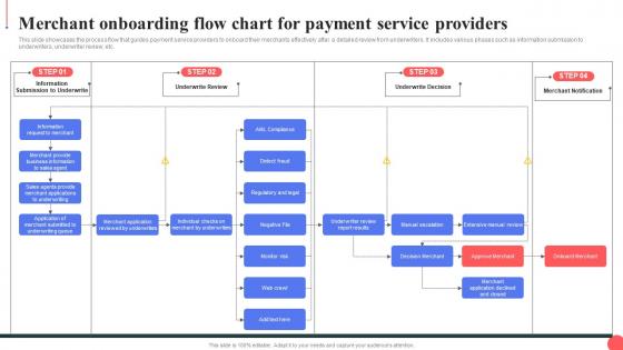 Merchant Onboarding Flow Chart For Payment Service Providers