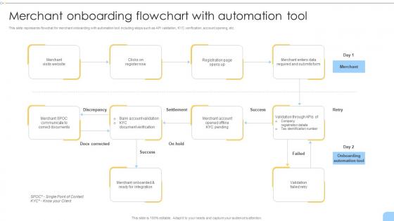 Merchant Onboarding Flowchart With Automation Tool