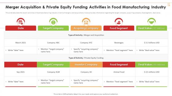 Merger Acquisition And Private Equity Funding Activities In Food Industry 4 0 Application Production
