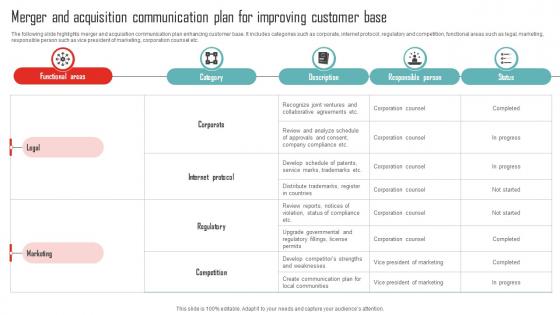 Merger And Acquisition Communication Plan For Improving Customer Base
