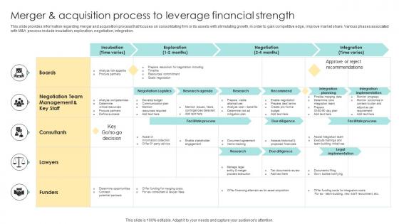 Merger And Acquisition Process To Leverage Financial Strength Devising Essential Business Strategy