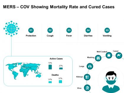 Mers cov showing mortality rate and cured cases