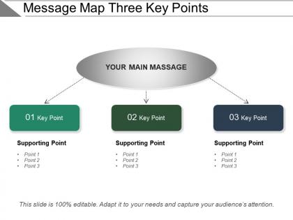 Message map three key points