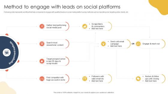 Method To Engage With Leads How To Keep Leads Flowing Sales Funnel Management SA SS