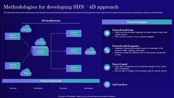 Methodologies For Developing SDN 4d Approach Software Defined Networking IT
