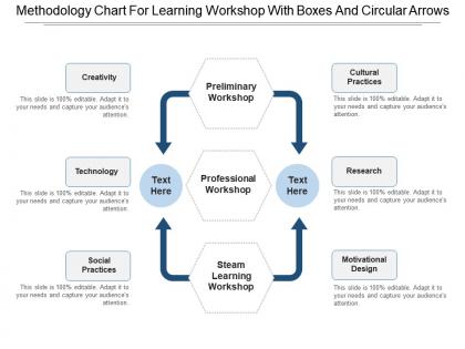 Methodology chart for learning workshop with boxes and circular arrows