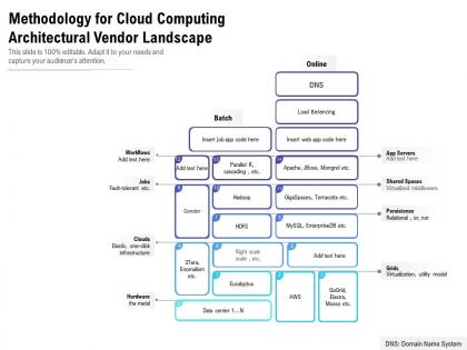 Methodology for cloud computing architectural vendor landscape