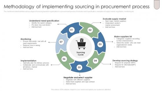 Methodology Of Implementing Sourcing In Procurement Process