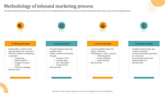 Methodology Of Inbound Marketing Process