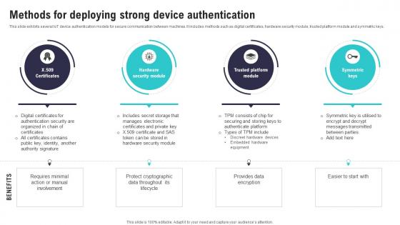 Methods For Deploying Strong Device Authentication IoT Security And Privacy Safeguarding IoT SS