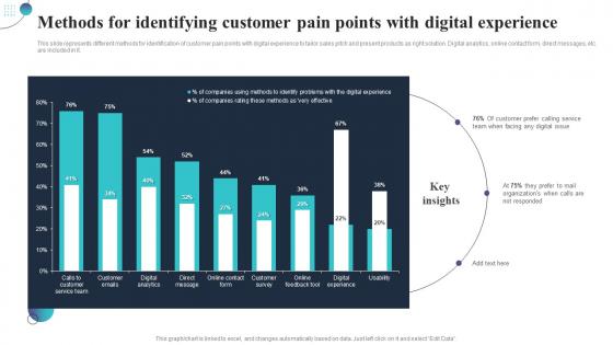 Methods For Identifying Customer Pain Points With Digital Experience