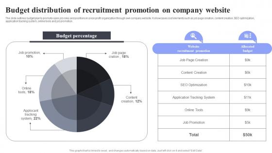 Methods For Job Opening Promotion In Nonprofits Budget Distribution Of Recruitment Strategy SS V