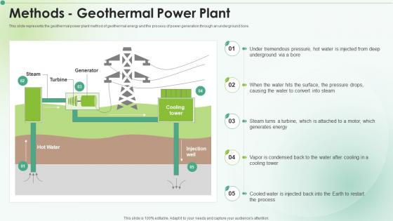Methods Geothermal Power Plant Clean Energy Ppt Powerpoint Presentation Icon Microsoft