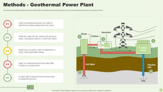 Methods Geothermal Power Plant Green Energy Resources Ppt Slides Layout Ideas