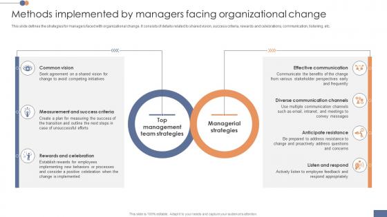 Methods Implemented By Managers Facing Operational Transformation Initiatives CM SS V