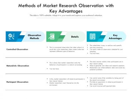Methods of market research observation with key advantages