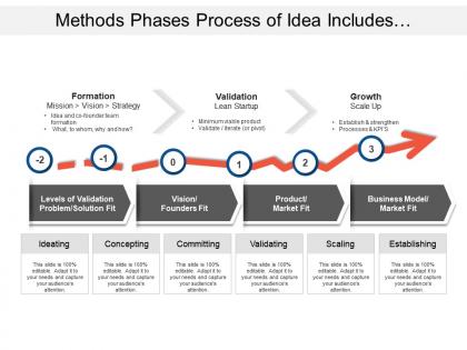 Methods phases process of idea includes formation validation and growth measurement