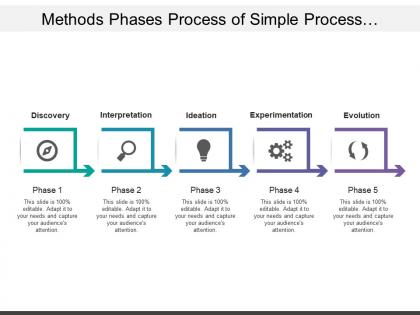 Methods phases process of simple process management covering interpretation evolution and experimentation