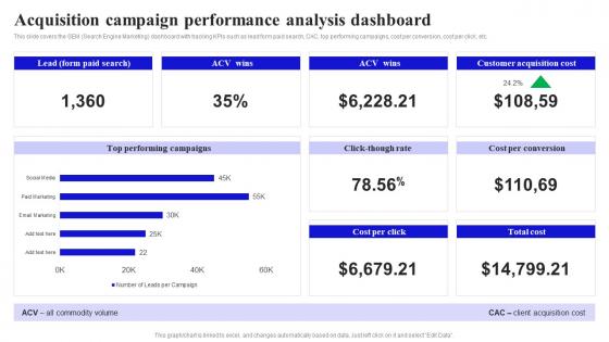 Methods To Boost Buyer Acquisition Campaign Performance Analysis Dashboard