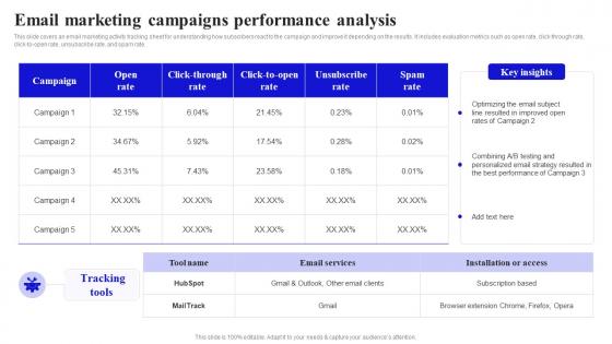 Methods To Boost Buyer Email Marketing Campaigns Performance Analysis
