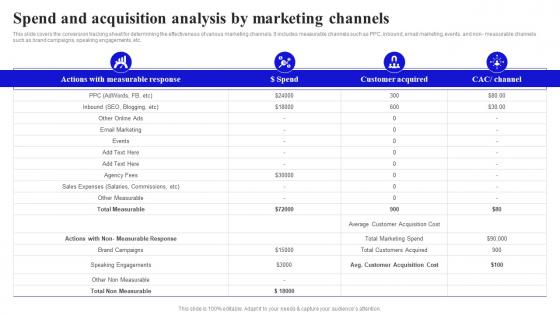 Methods To Boost Buyer Spend And Acquisition Analysis By Marketing Channels