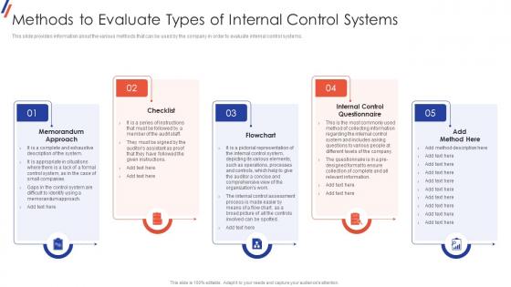 Methods To Evaluate Types Of Internal Control Systems Internal Control System Objectives And Methods