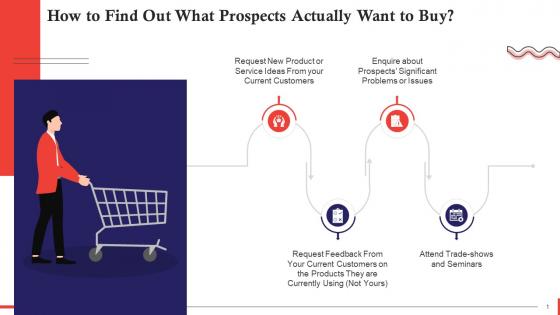 Methods To Identify What Sales Prospects Want To Buy Training Ppt