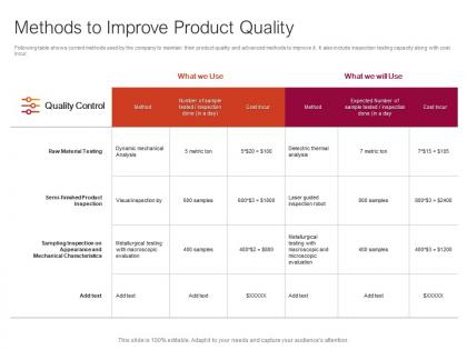 Methods to improve product quality ppt powerpoint presentation graphics