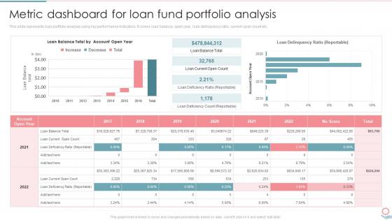 Metric Dashboard For Loan Fund Portfolio Analysis Ppt Show Example Introduction