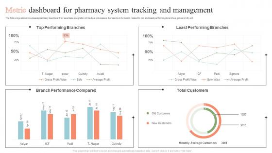 Metric Dashboard For Pharmacy System Tracking And Management