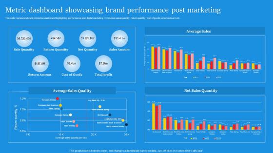 Metric Dashboard Showcasing Brand Performance Digital Marketing Campaign For Brand Awareness