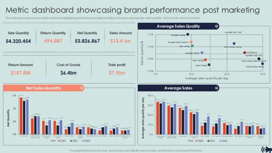 Metric Dashboard Showcasing Brand Performance Post Marketing Guide For Digital Marketing