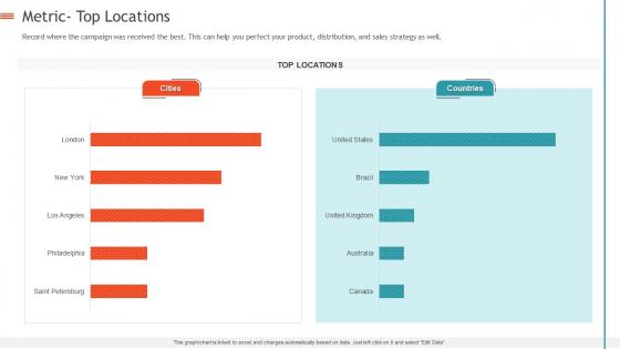 Metric top locations creating influencer marketing strategy