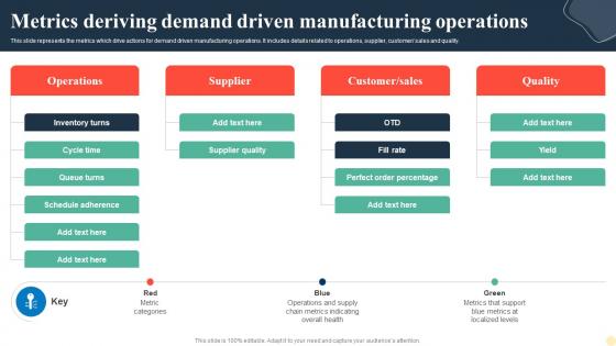 Metrics Deriving Demand Driven Manufacturing Operations