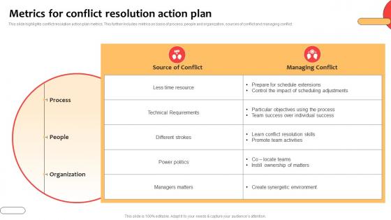 Metrics For Conflict Resolution Action Plan